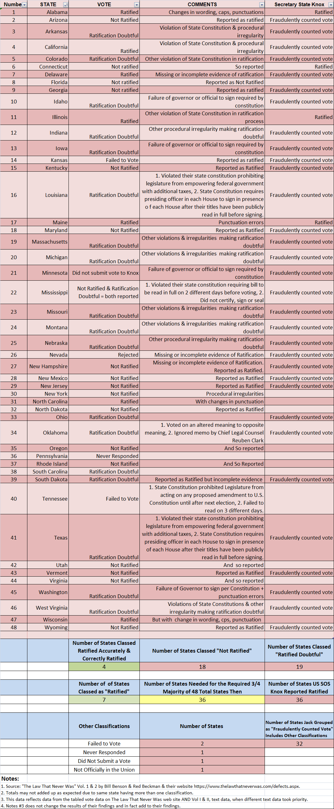 16th Amendment Vote Count